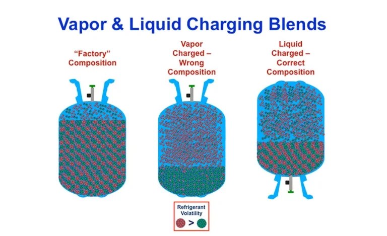 How Should Refrigerant Blends Be Charged